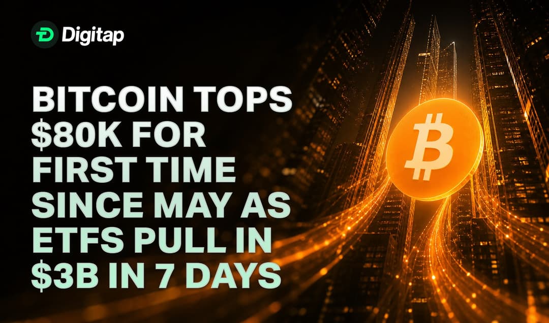 Bitcoin Tops $80K for First Time Since May as ETFs Pull In $3B in 7 Days