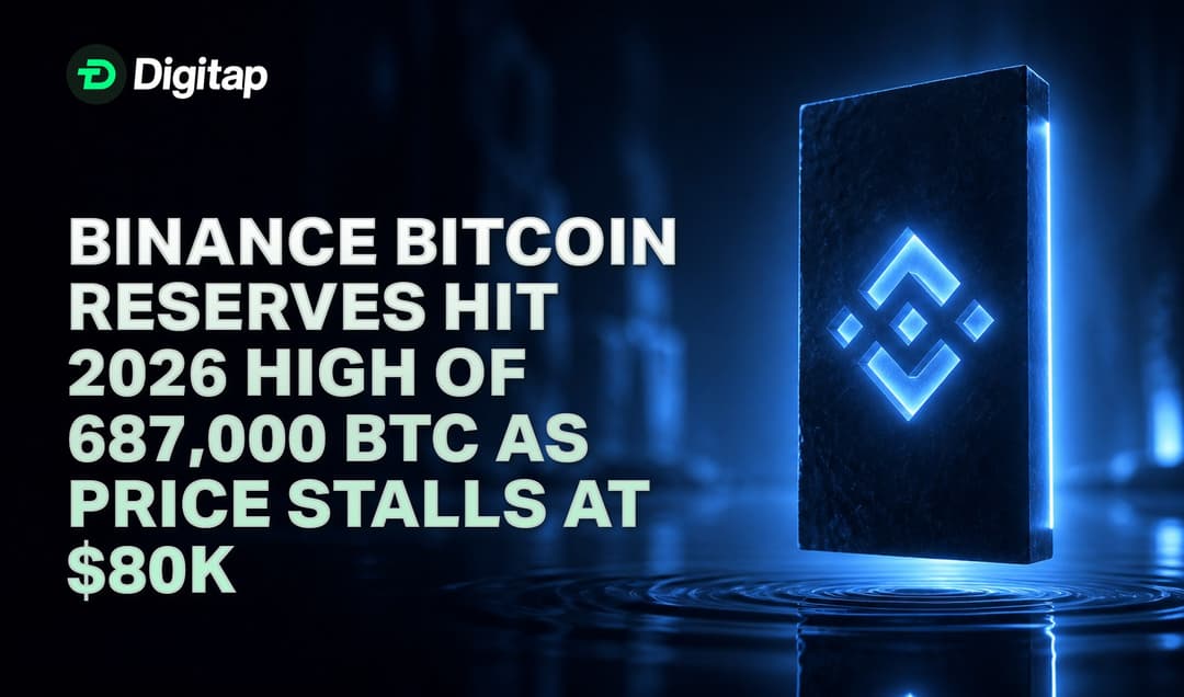 Binance Bitcoin Reserves Hit 2026 High of 687,000 BTC as Price Stalls at $80K