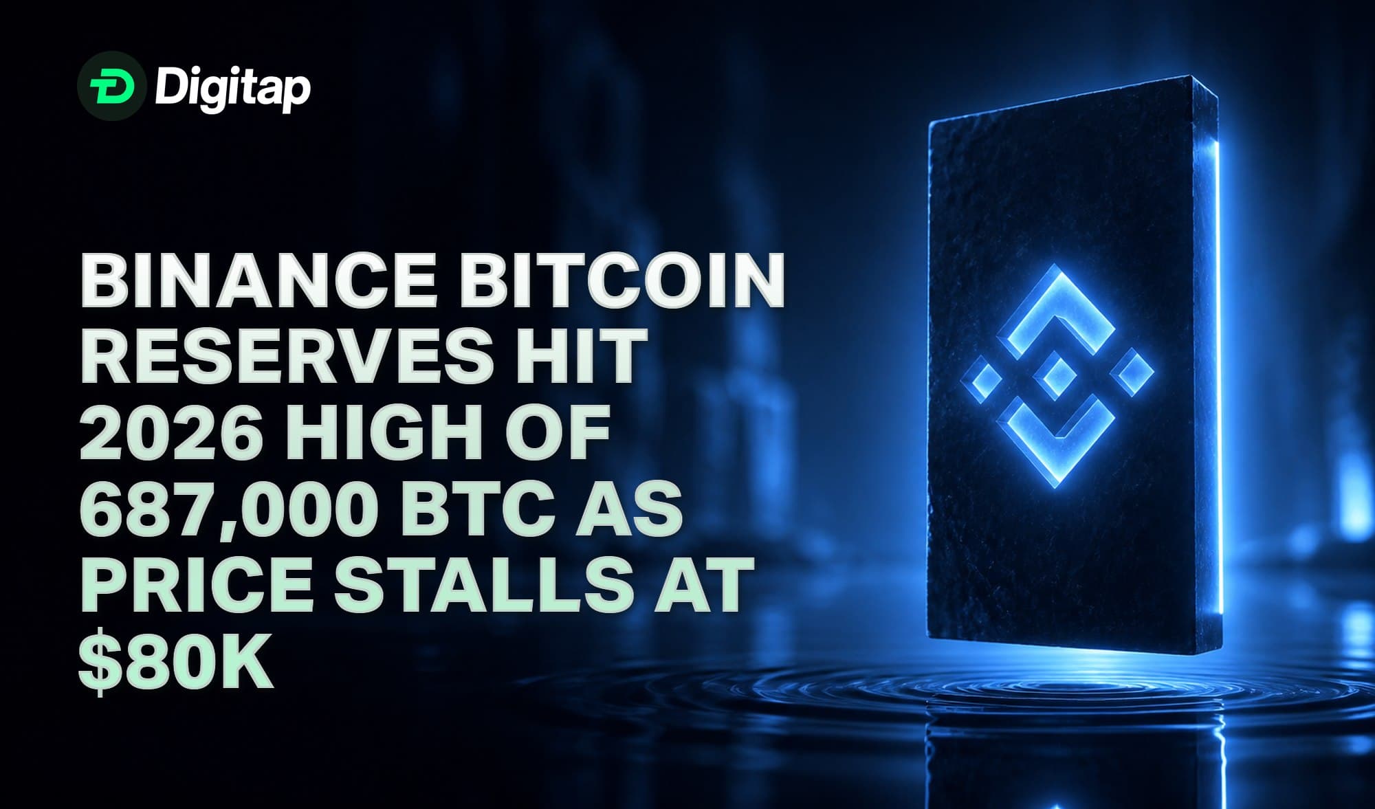 Binance Bitcoin Reserves Hit 2026 High of 687,000 BTC as Price Stalls at $80K