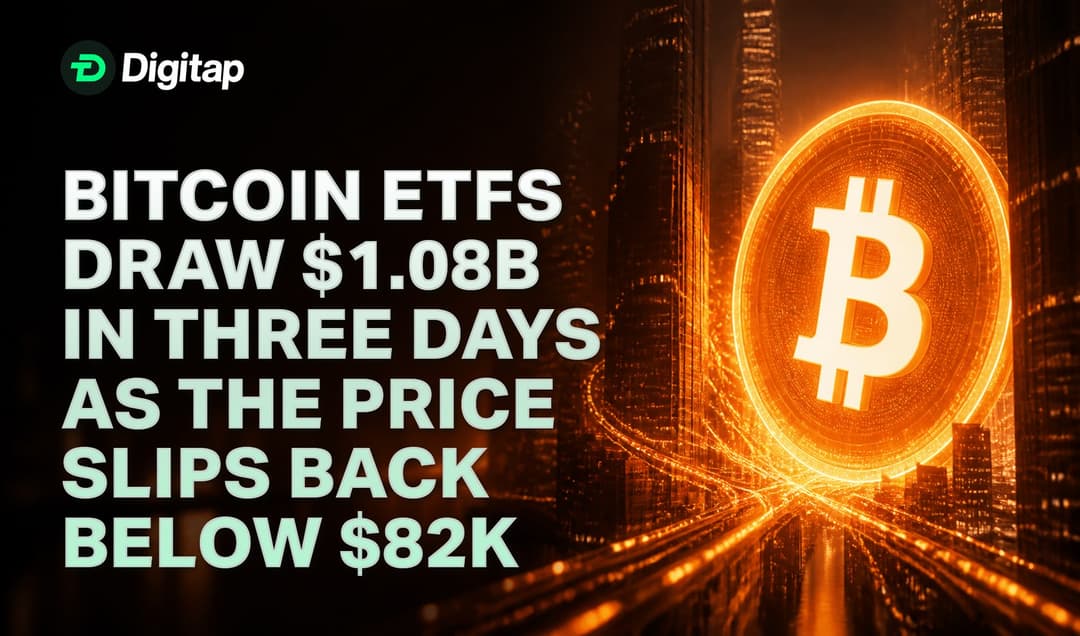 Bitcoin ETFs Draw $1.08B in Three Days as the Price Slips Back Below $82K